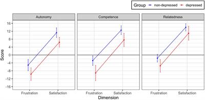 Basic psychological need satisfaction and frustration in major depressive disorder